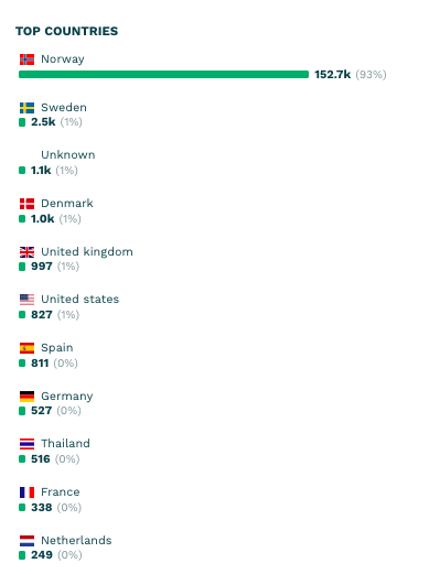 Video plays by country