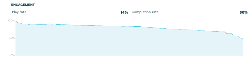 Displays and views over time