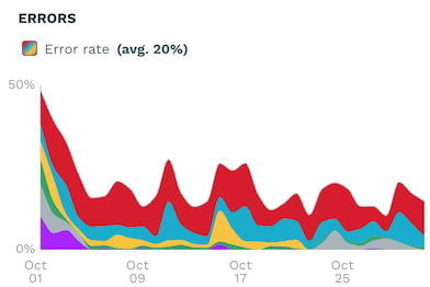 Errors graph