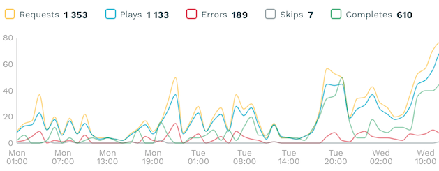 Advertisement stats graph